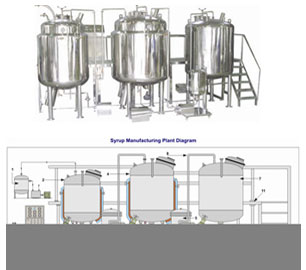 Automatic Liquid Syrup Manufacturing Plant
